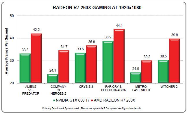 Бенчмарки AMD Radeon R7 260X против NVIDIA GeForce GTX 650 Ti