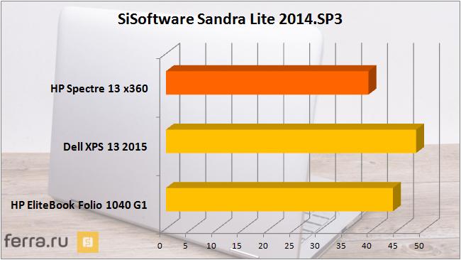 Результаты тестирования HP Spectre Pro x360 в SiSoftware Sandra Lite 2014