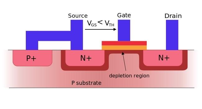 Схема MOSFET-транзистора: исток (source), затвор (gate), сток (drain), подложка p-типа (p substrate)