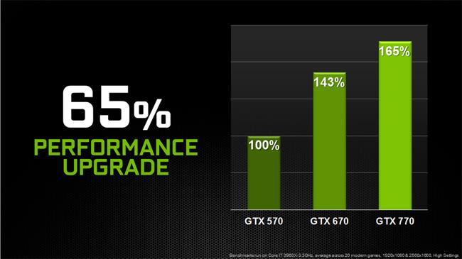 Производительность GTX 770 относительно GTX 670 и GTX 570