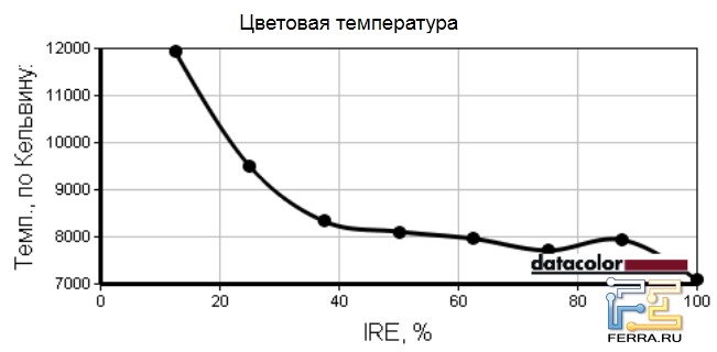 Цветовая температура экрана ноутбука MSI X460 DX