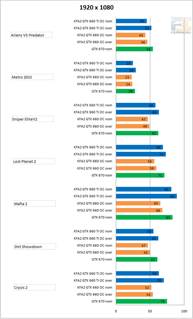 Результаты тестирования в разрешении 1920 х 1080