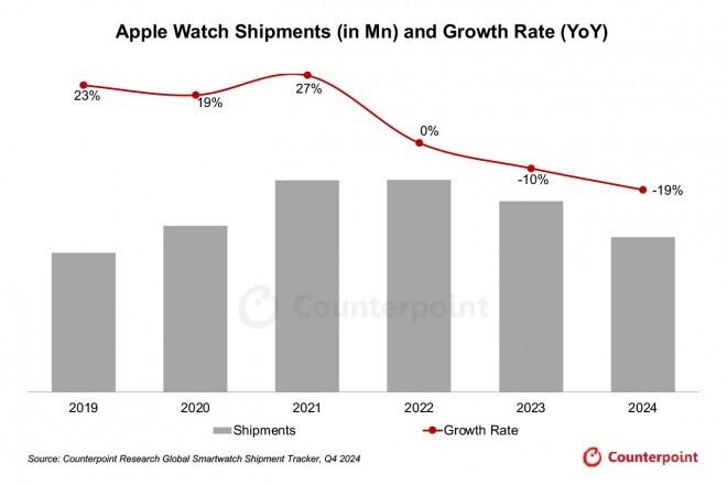 Apple Watch продолжили терять популярность: поставки уменьшаются второй год