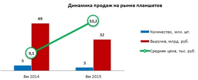 Планшеты теряют популярность даже быстрее, чем компьютеры и ноутбуки