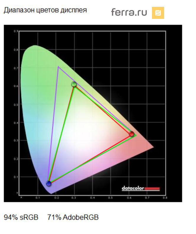Цветовое покрытие стандарта sRGB монитора ASUS PB287Q в профиле «Стандартный» до калибровки