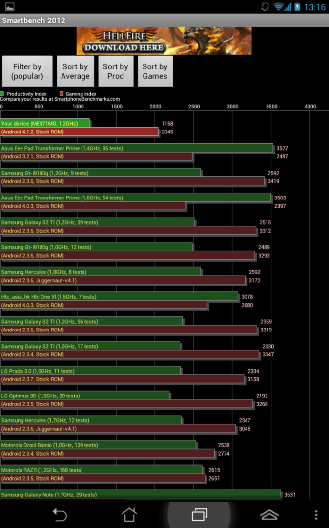 Результат ASUS Fonepad в программе Smartbench 2012