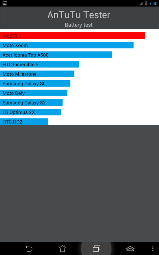 Результат ASUS Fonepad в программе AnTuTu Tester