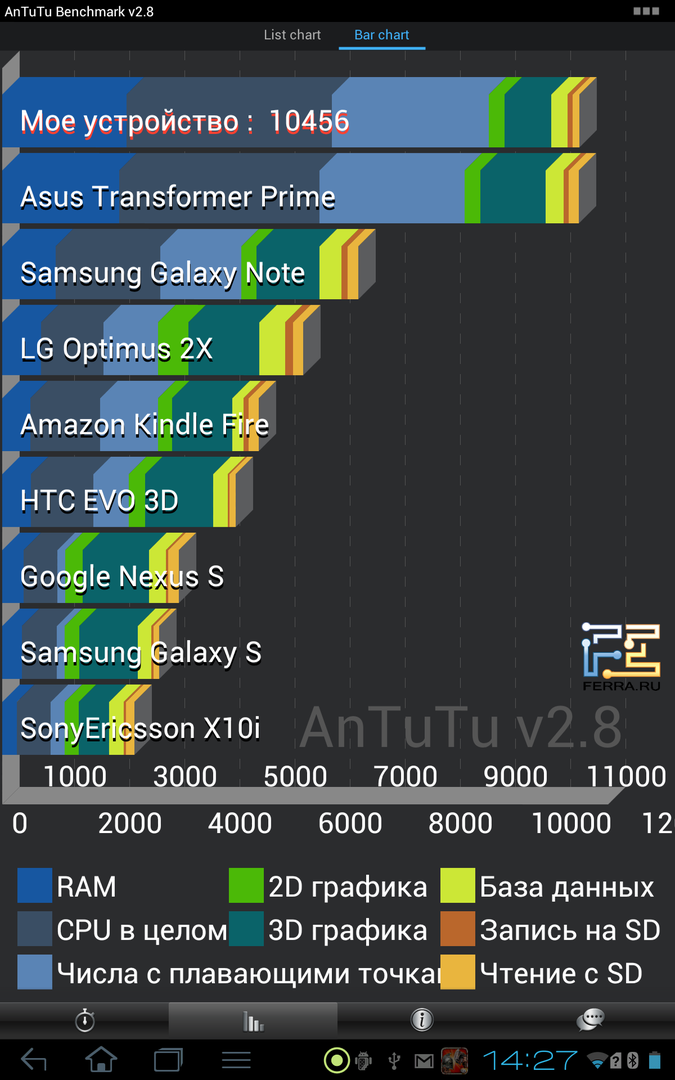 Результаты теста AnTuTu на Acer Iconia Tab A701