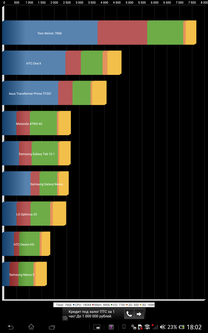 Результаты Sony Xperia Tablet Z в тесте Quadrant