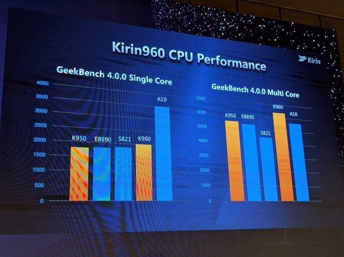 Результаты чипа Kirin 960 в Geekbench 4 (данные производителя)