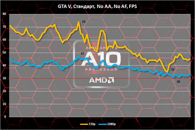 На встроенной графике AMD A10-7870K можно играть в GTA V даже в разрешении Full HD