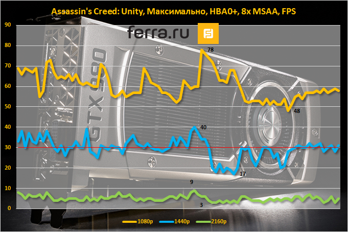 3-Way SLI в играх. Ситуация №3: высокая ресурсоемкость (читай — плохая оптимизация ПО)