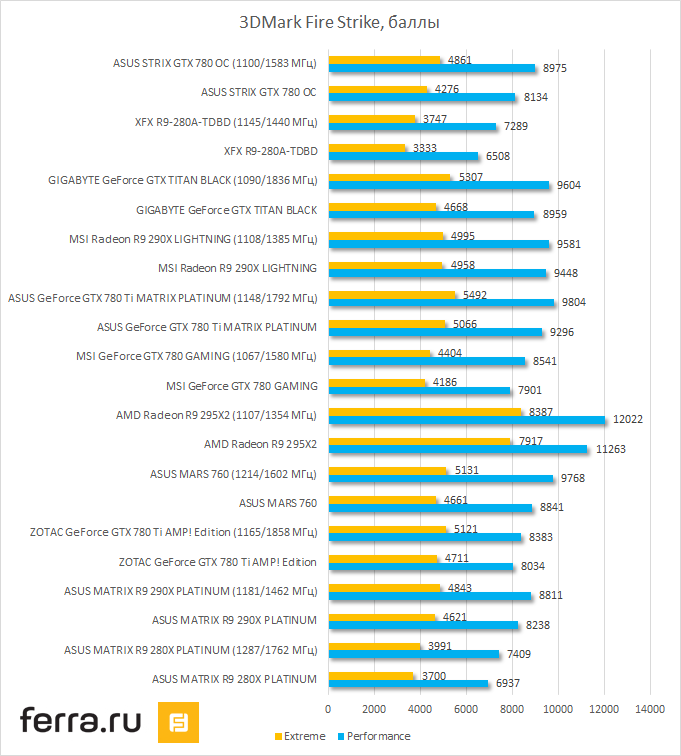 Разгон ASUS STRIX GeForce GTX 780 OC Edition, 3DMark Fire Strike