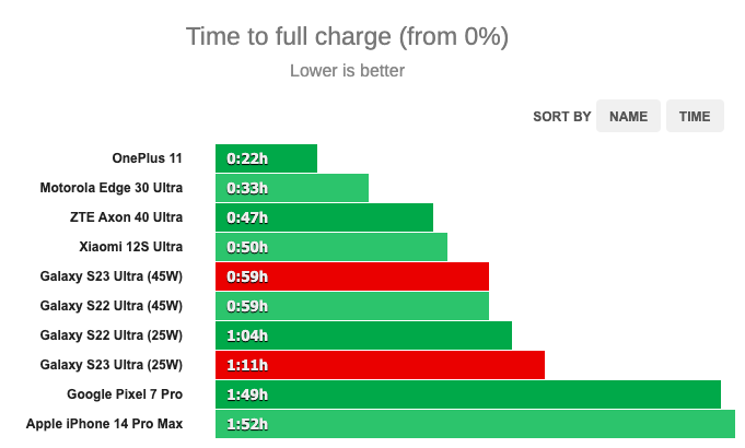 ​​Оглашены результаты тестов батареи нового Samsung Galaxy S23 Ultra