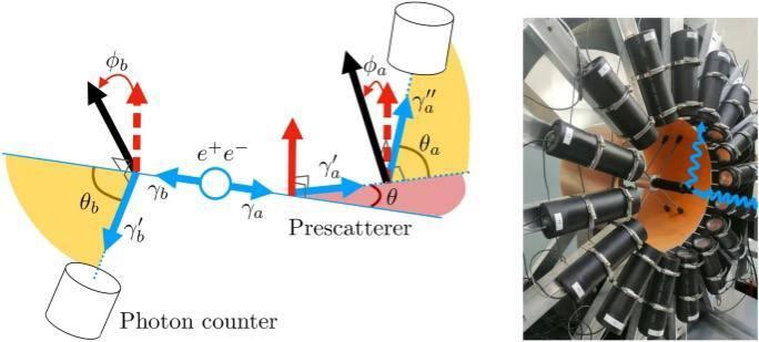 Схема эксперимента по проверке запутанности. На этой установке (слева — схема, справа — фото) источник позитронов (центр) рождает пары запутанных γ-фотонов (синие стрелки). Каждый фотон проходит предрассеиватель (имитация тканей тела) и основной рассеиватель, затем регистрируется детектором. Черные/красные стрелки — нормали плоскостей для точного замера углов рассеяния. Синяя линия на фото — путь рассеянного фотона