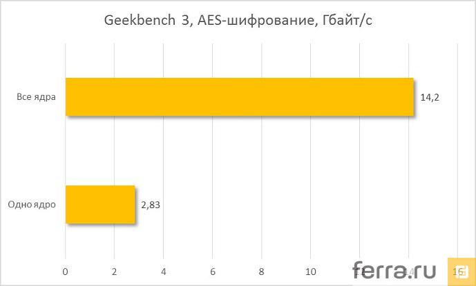 Результаты тестирования Apple Mac Pro 2013 в Geekbench 3 детально