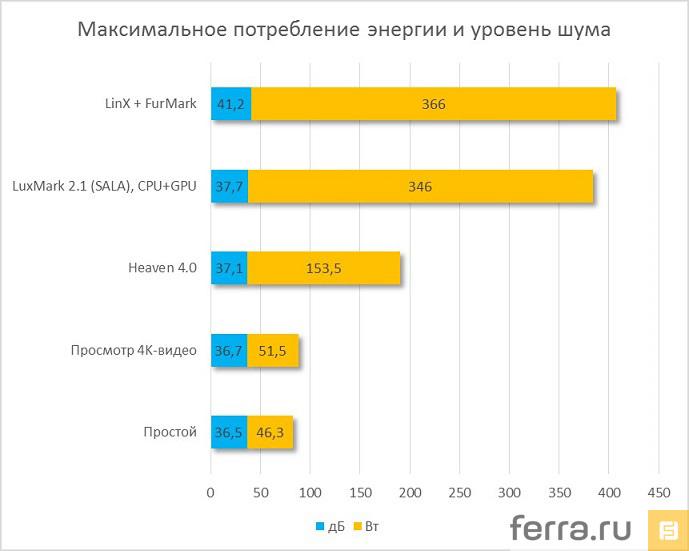 Максимальная потребляемая мощность и уровень шума Apple Mac Pro 2013