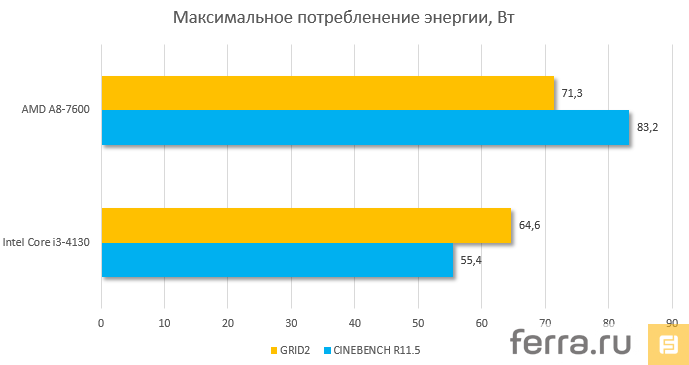 Максимальное потребление энергии AMD A8-7600 в зависимости от приложения