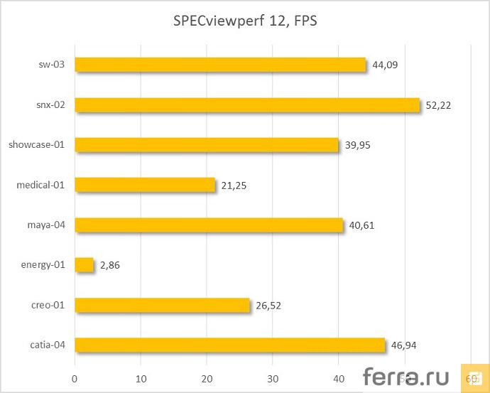 Результаты тестирования Apple Mac Pro 2013 в SPECviewperf 12