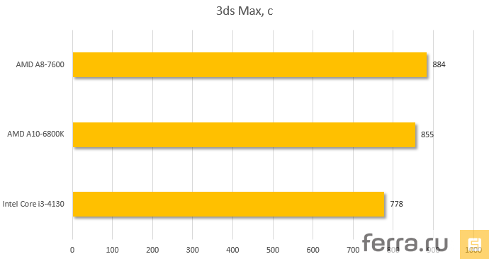 Результаты тестирования AMD A8-7600 в 3ds Max