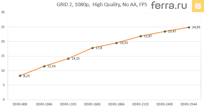 Увеличение производительности в зависимости от роста частоты оперативной памяти на примере AMD A10-6800K