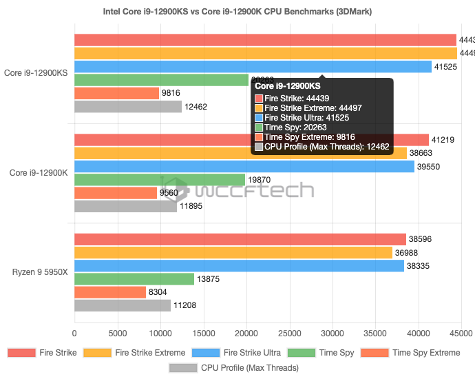 Насколько самый дорогой процессор для компьютеров быстрее остальных