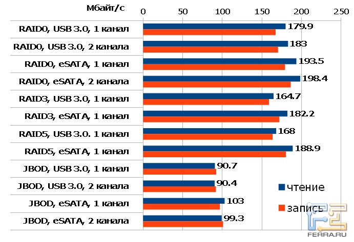 Средняя скорость в разных режимах