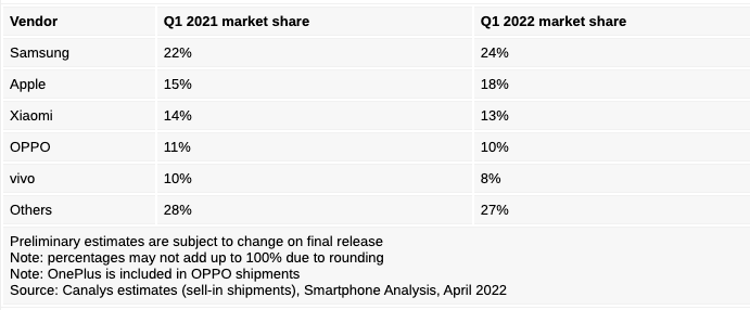 Обновлён список самых популярных производителей смартфонов в мире
