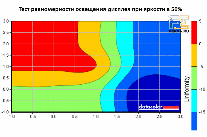Дисплей освещен равномерно — сказывается LED подсветка, которую в последнее время ставят во все тонкие устройства и ультрабуки