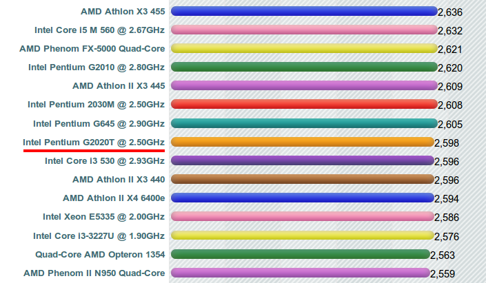 «Соседи» Intel Pentium G2020T по производительности