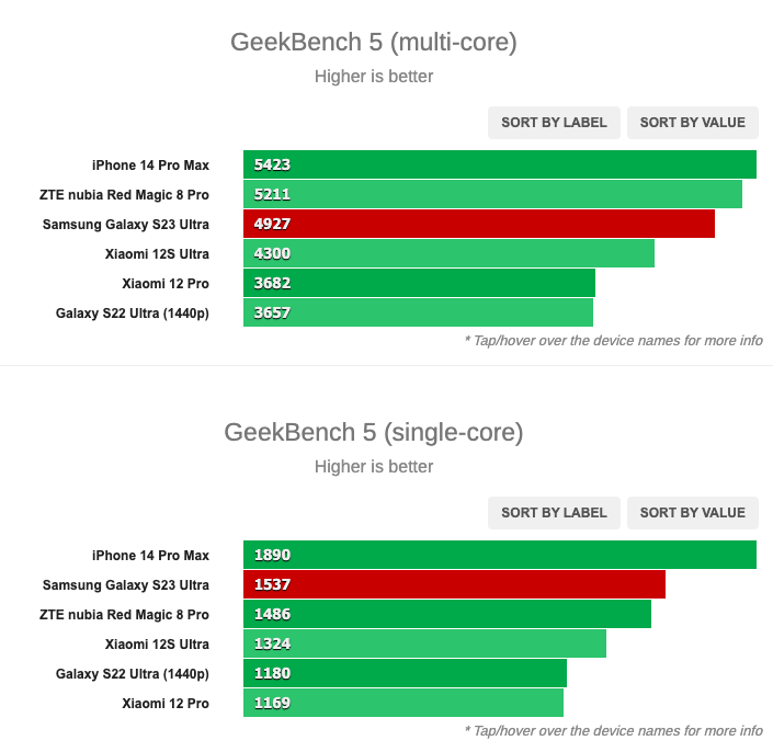 Результаты в многоядерном и одноядерном тестах (чем больше, тем лучше)