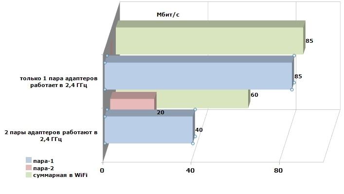 Результаты тестирования. У Keenetic II Giga аналогичная картина