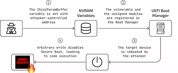 Новый баг в BIOS давал хакерам доступ к ПК еще до загрузки Windows