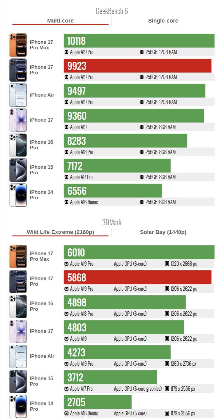 GSMArena после обзора iPhone 17 Pro: новинка впечатлит владельцев iPhone 14 Pro и старее