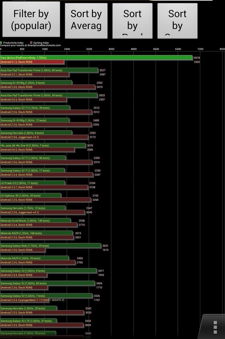 Результаты тестирования ASUS PadFone Infinity в программе SmartBench