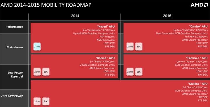 Планы AMD на 2015 год