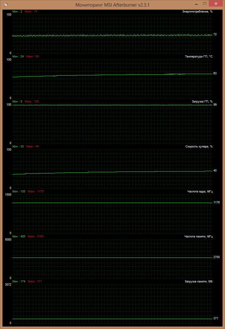 Мониторинг показателей Palit GeForce GTX 750 Ti KalmX