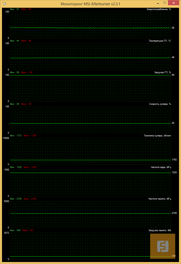 Мониторинг параметров видеокарты Gigabyte GeForce GTX 750 Ti с помощью утилиты MSI Afterburner