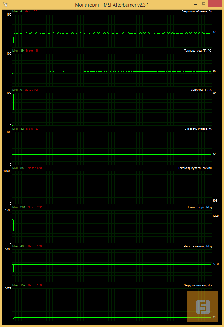 Мониторинг параметров видеокарты MSI GeForce GTX 750 Ti TWIN FROZR с помощью утилиты MSI Afterburner