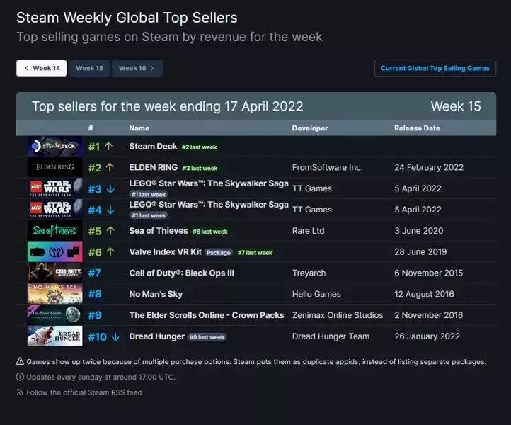 Назван новый лидер продаж Steam. И это даже не игра