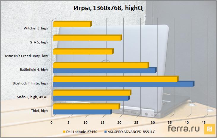 Результаты тестирования Dell Latitude E7450 в играх, высокие настройки