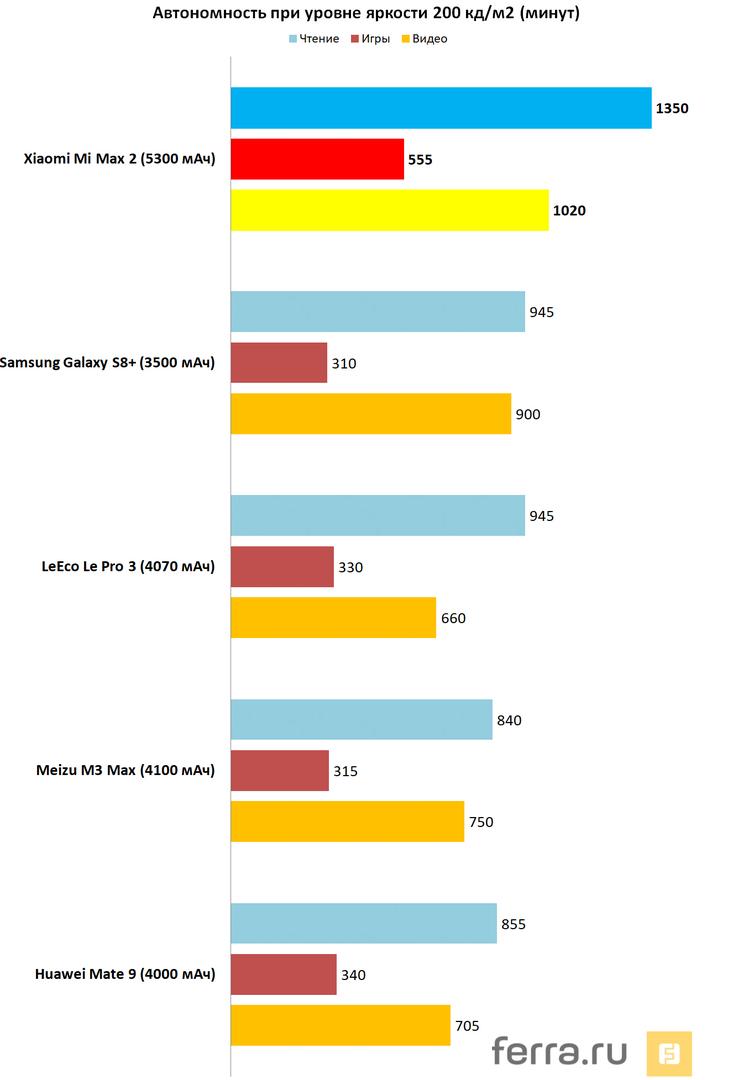 Автономность при уровне яркости 200 кд/м2