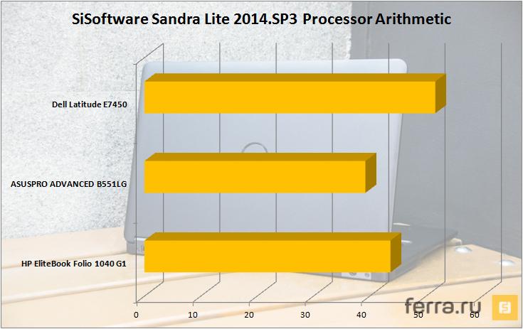 Результаты тестирования Dell Latitude E7450 в SiSoftware Sandra Lite 2014