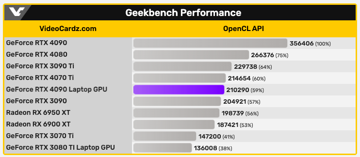 Ноутбучная видеокарта NVIDIA RTX 4090 оказалась быстрее настольной RTX 3090