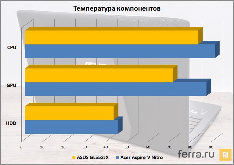 Температура комплектующих ASUS ROG GL552JX в стресс-тесте