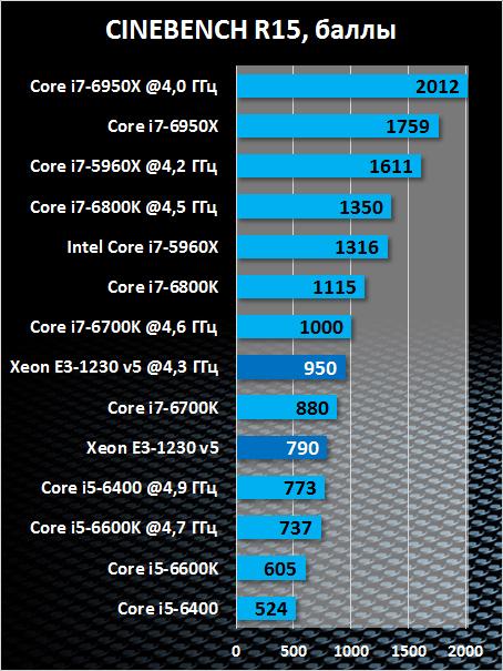2 процессора в играх. Процессоры Intel Xeon e3 таблица. ПК игровой Intel Xeon e5. Таблица процессоров Xeon e3 v1. E5 процессор для игр.
