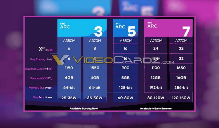 Характеристики дискретных видеокарт для ноутбуков Intel Arc Alchemist стали известны за несколько часов до анонса