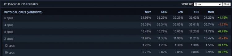 Исторический момент: шестиядерные процессоры обогнали по популярности четырёхядерные среди игроков