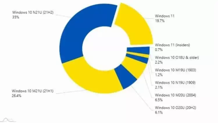 Люди по-прежнему не спешат устанавливать новейшую Windows 11
