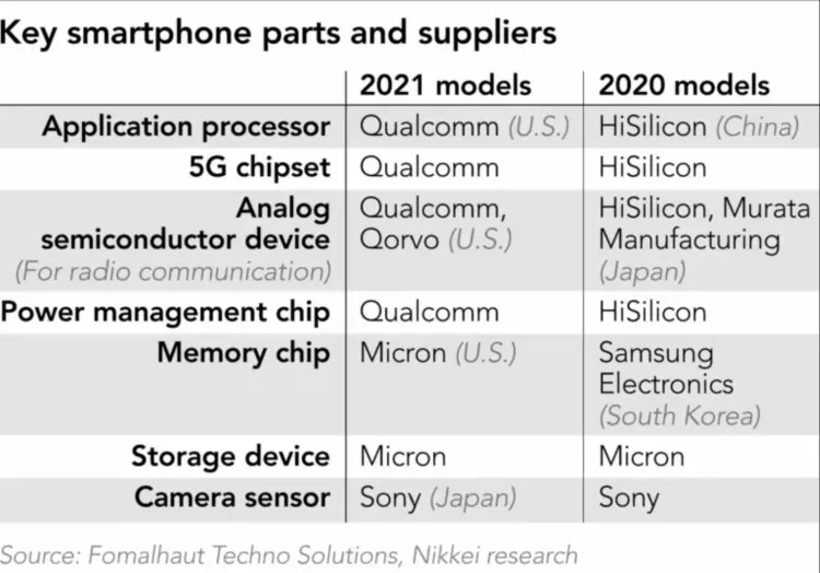 «Вскрытие» китайского смартфона Honor показало почти половину американских компонентов
